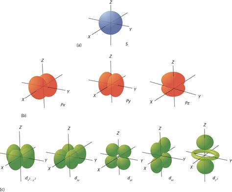 orbitals s p d f|numero de orbitais.